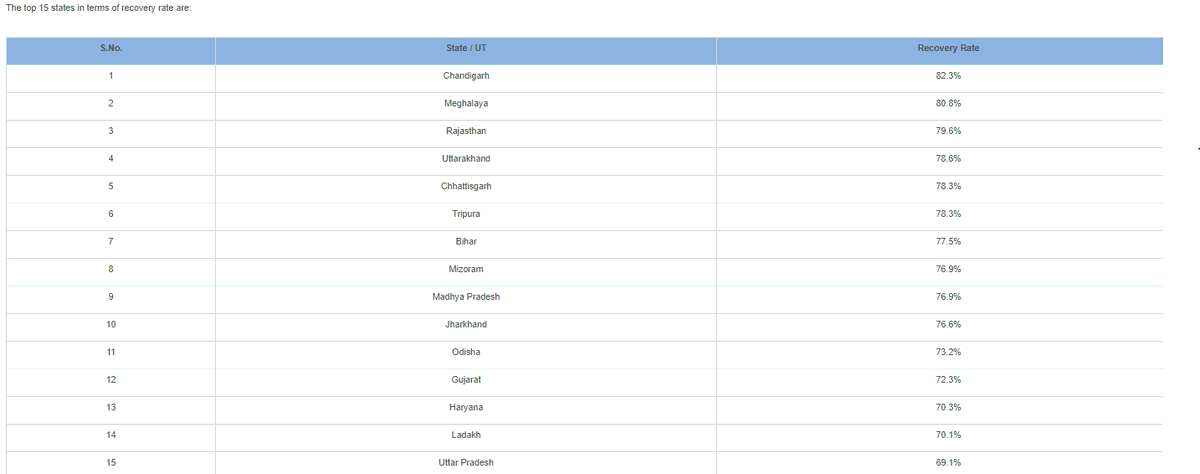 ANI's tweet photo. The top 15 states in terms of recovery rate are Chandigarh, Meghalaya, Rajasthan, Uttarakhand, Chhattisgarh, Tripura, Bihar, Mizoram, MP, Jharkhand, Odisha, Gujarat, Haryana, Ladakh and Uttar Pradesh: Health Ministry https://t.co/jDa3p3tlWo