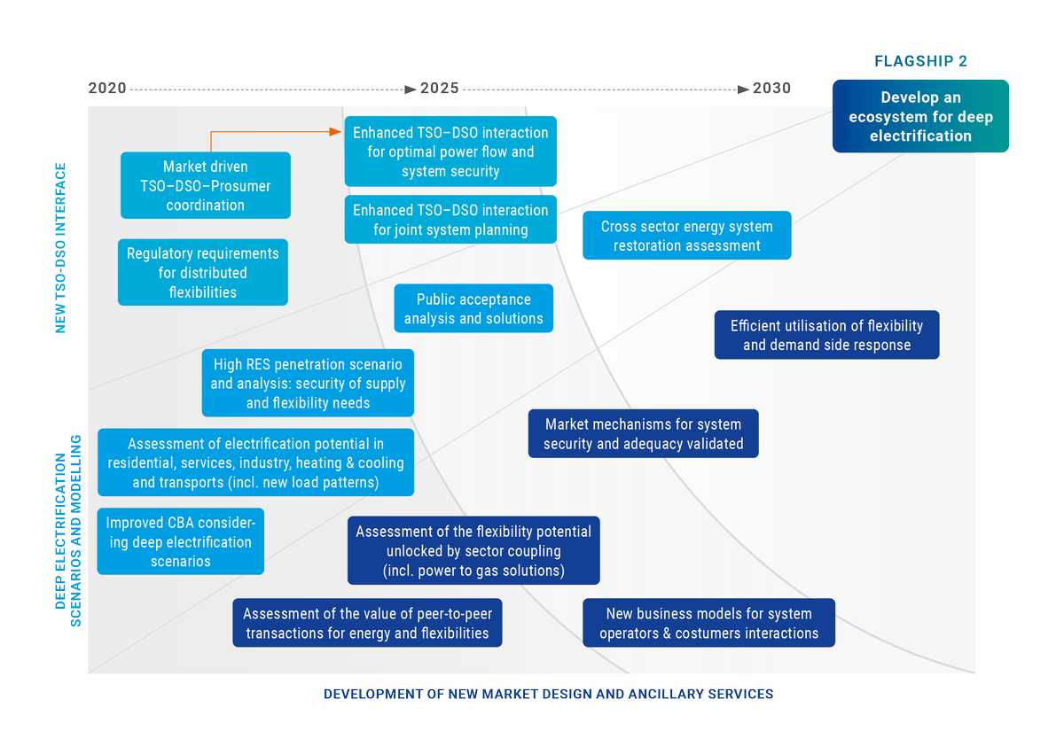 ENTSO_E's tweet photo. #RDIRoadmap Flagship #2 on Deep electrification key 4 reaching #climate neutrality by 2050 
#EUGreenDeal Read more about all #innovation Flagships 👉https://t.co/zvpsmdBY0L https://t.co/63mo04M7VD