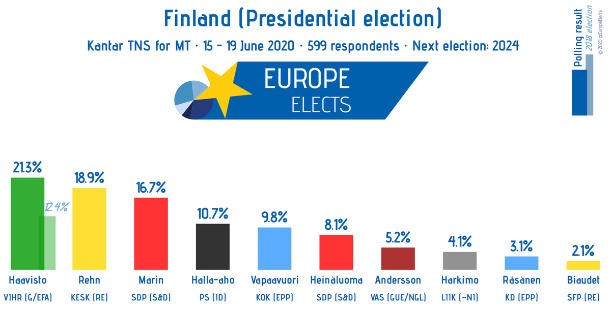 Europe Elects On Twitter Finland Kantar Tns Poll Presidential Election Haavisto Vihr G Efa 21 9 Rehn Kesk Re 19 Marin Sdp S D 17 Halla Aho Ps Id 11 2018 Election Changes Shown For Those Running