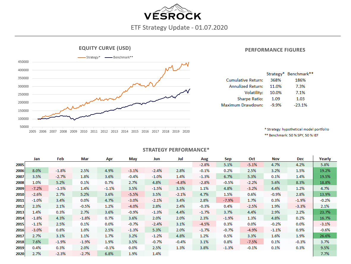 Vesrock1's tweet photo. June +1.4 %, YTD +7.7 %.

Will send out the new allocation soon. 

Not a subscriber yet? Free subscription: https://t.co/OG44LgGaS8

#investing #ETF https://t.co/5O2feqtqpm