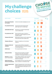 Do you need ideas on how to participate in Plastic Free July? Please check out this handy chart: buff.ly/3ipgi2Y #plasticfreejuly