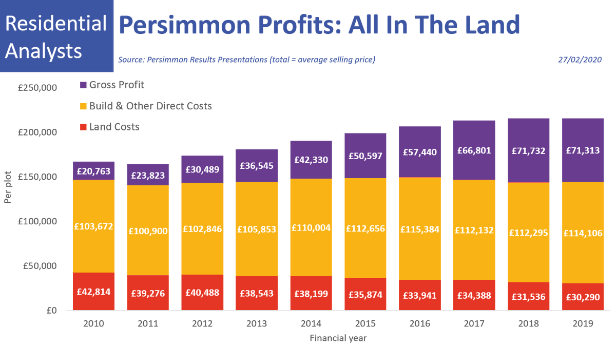 There's a growing cap between the sale price of a home and the cost of building it. There's no need now for deregulation to guarantee the profits of party-donating housebuilders. It is time to set and enforce quality standards for all construction.11/11