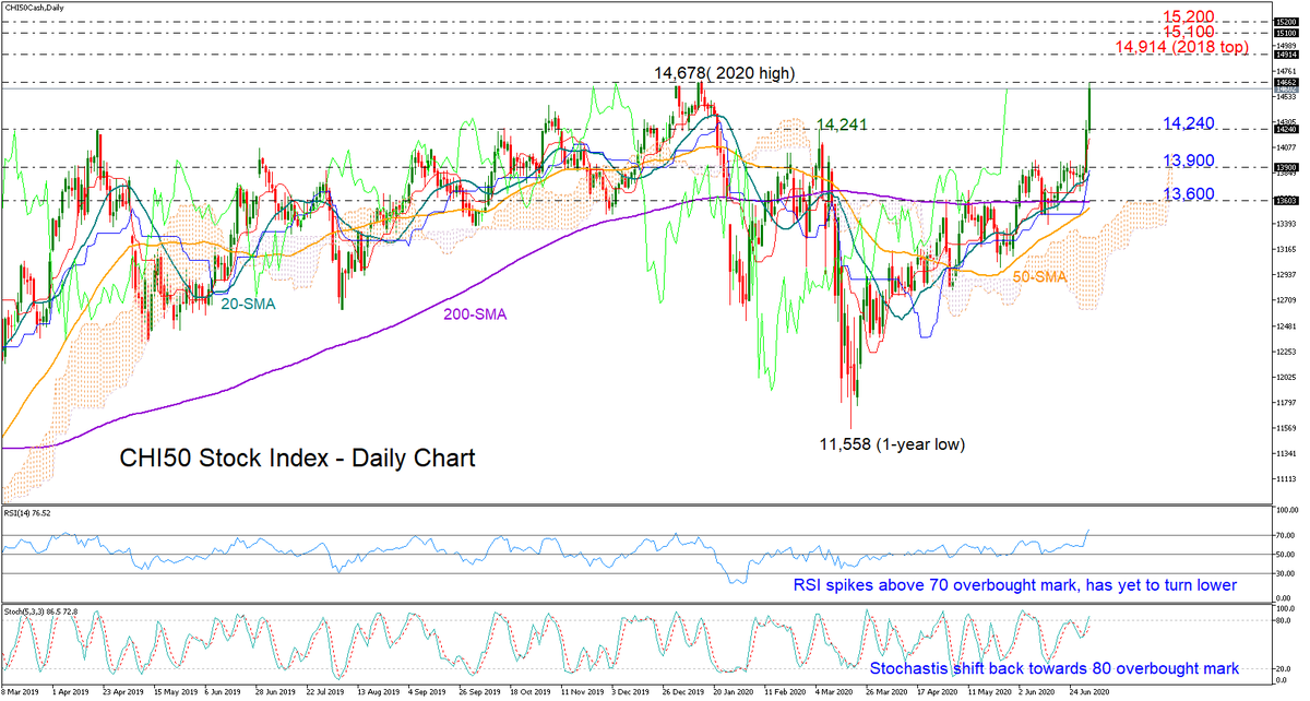 XM_COM's tweet photo. CHI 50 stock index accelerates to 2020 highs
https://t.co/6WRGjOu3q0
#CHI50 #SSE50 #China #stocks #indices #technicalanalysis https://t.co/iTdg0XSYib