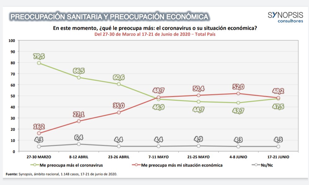 La consultora <a href="/SynopsisConsult/">Synopsis</a> te muestra cómo evoluciona la preocupación sanitaria vs la preocupación económica en el contexto de la #pandemia #COVID19 En #PrimeroMendoza lo explica <a href="/LucaRomero/">Lucas Romero</a>  <a href="/radiomitremza/">Radio Mitre Mendoza</a>