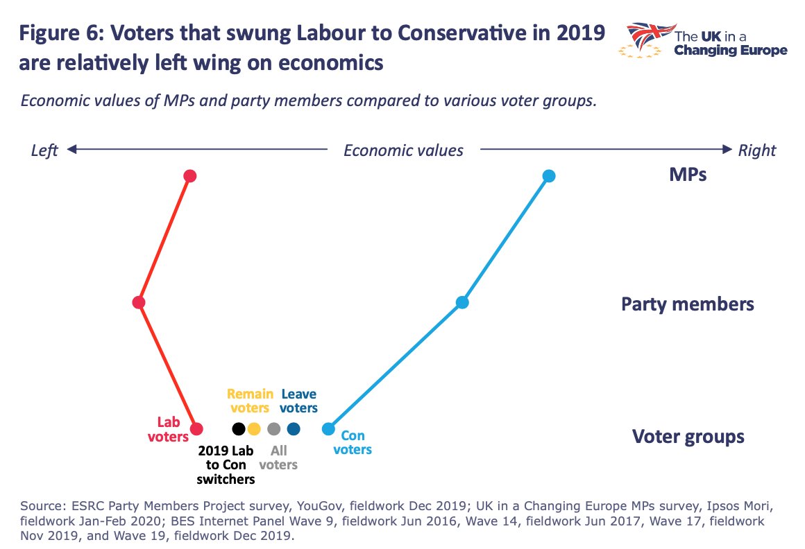Drilling down into those ‘switchers’ shows they were significantly more left wing on the economy than most voters.