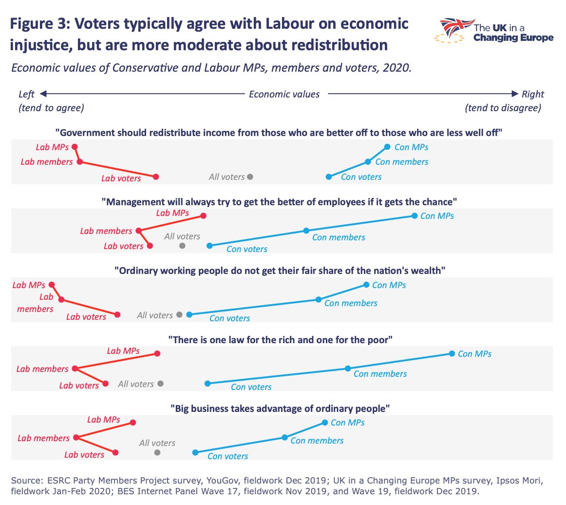 The idea that ‘there is one law for the rich and one law for the poor’ is a view held by 73% of voters and 84% of those who moved from backing Corbyn in 2017 to Johnson in 2019. But just 5% of Conservative MPs.