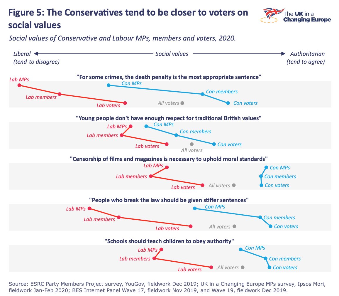 Yet, when it comes to social values Labour has a real electoral weak-spot: the Conservative Party is closer to voters on all the questions we asked which tap into social values.