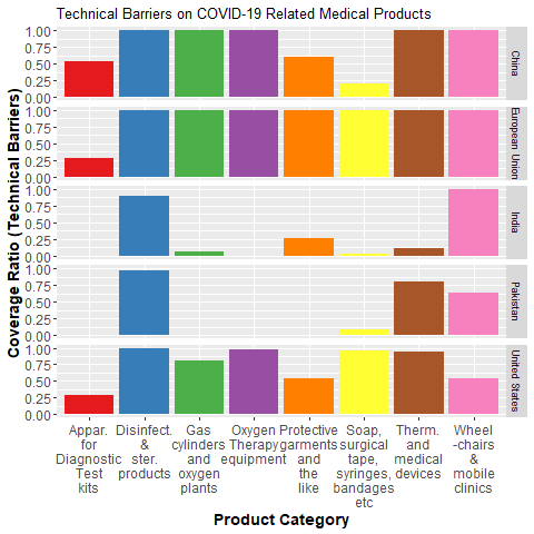 Several countries have now adopted technical barriers to  #trade which rely on standards and certifications. Imports of  #Medical products have to be authorized and certified. For eg, this ensures the prohibition on imports of faulty kits. Unfortunately, Pakistan lags behind. 4/n
