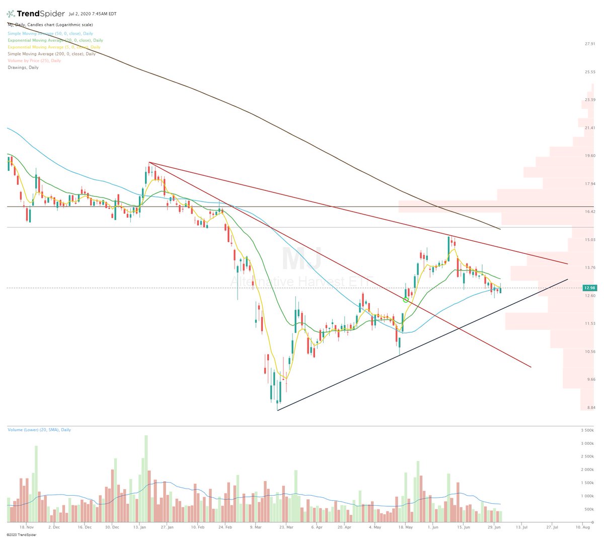  $MJ Still a clear downtrend, but the sellers look exhausted. Bulls have managed to break one downtrend, will she need some more time before attempting the next? #trading