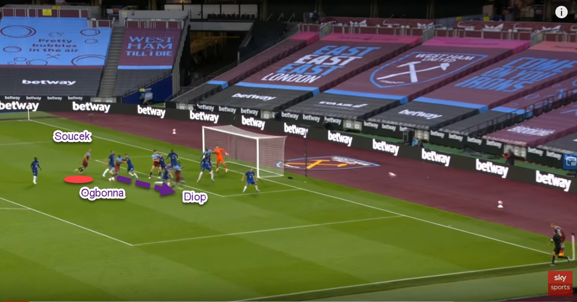 1. Aerial threatStanding at just under 6'3, Souček provides an added aerial threat for West Ham. The midfielder's ability to win aerial duels is a key component that helps to complement Rice's ball carrying tendencies. - Diop, Ogbonna & Souček work as a three here.