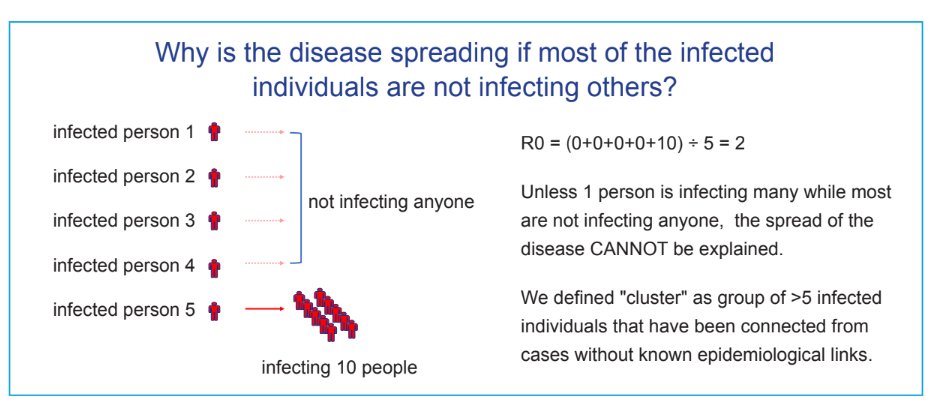 The approach is based on their observation that many individuals do not infect others, but this is balanced by superspreading events. This is known as overdispersion in the number of secondary cases. R0 is an average and masks a lot of heterogeneity. 2/11