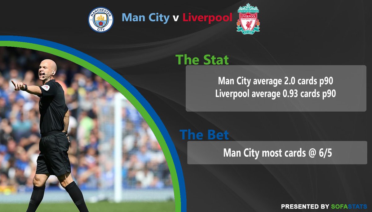 SofaStats's tweet image. 🟢 Tip of the day 2 🔵

In the last 3 meetings of these two teams Man City have picked up 9 cards compared to Liverpools 3. The below would have clicked in all 3 games. 

#MCILIV #Tips #Stats #TacticalFouls