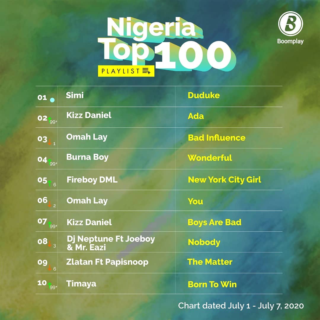 BoomplayNigeria's tweet photo. 11. @iamkissdaniel - Aii
12. @iamkissdaniel - We Wan Comot
13. @joeboyofficial - Call
14. @iamkissdaniel - Tempted To Steal
15. @officialnairam1 - Aye β
Check out the full list β‘οΈ https://t.co/kJHv0hy1db
#Trending #BoomplayChart https://t.co/8e8gRviv5e