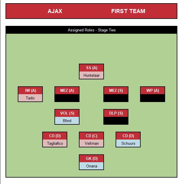 theFFM_'s tweet photo. Bit of progress made in #dnajax
Blue: fits DNA and plays in their highest rated positon
Red: fits DNA but plays in a secondary position
Black: new signing needed #fm20 https://t.co/BZKxdb6Y6p