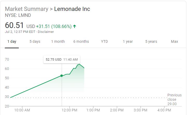 johnhewittjones's tweet photo. Woah. Lemonade's share price has more than doubled to $60.51. https://t.co/rbotMixemn