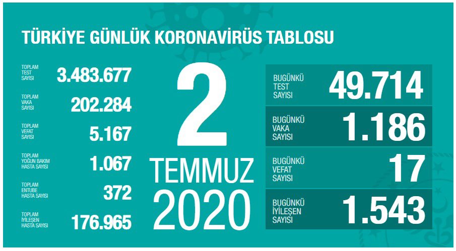 Burdur ve Gümüşhane’de 2 gündür yeni vaka yok. En çok vaka olan 5 il: İstanbul, Ankara, Gaziantep, Konya, Bursa. Toplum sağlığı için risk yansıtan görüntüler artıyor: Bugün, medyada, yolcular arasında sosyal mesafenin sıfırlandığı taşıt haberleri yer aldı. covid19.saglik.gov.tr