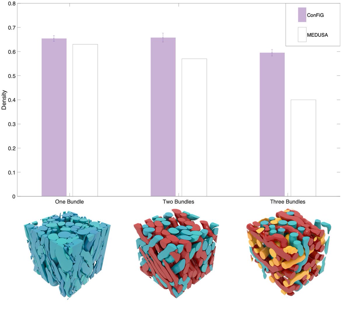 ConFiG can achieve the state-of-the-art packing density in complex WM phantoms including up to three crossing bundles of fibres, outperforming the previous state-of-the-art, MEDUSA (2/8)