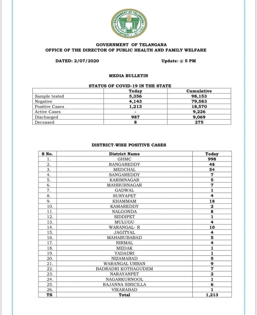 Highest EVER! 1213 #COVIDー19 positive cases in #Telangana today. Total 18570,20k mark doesn’t seem far! 8lives lost-total 275! #GHMC 998, Rangareddy48, Medchal54, so1100 cases in Hyderabad alone. Highest recorded in Hyderabad so far!