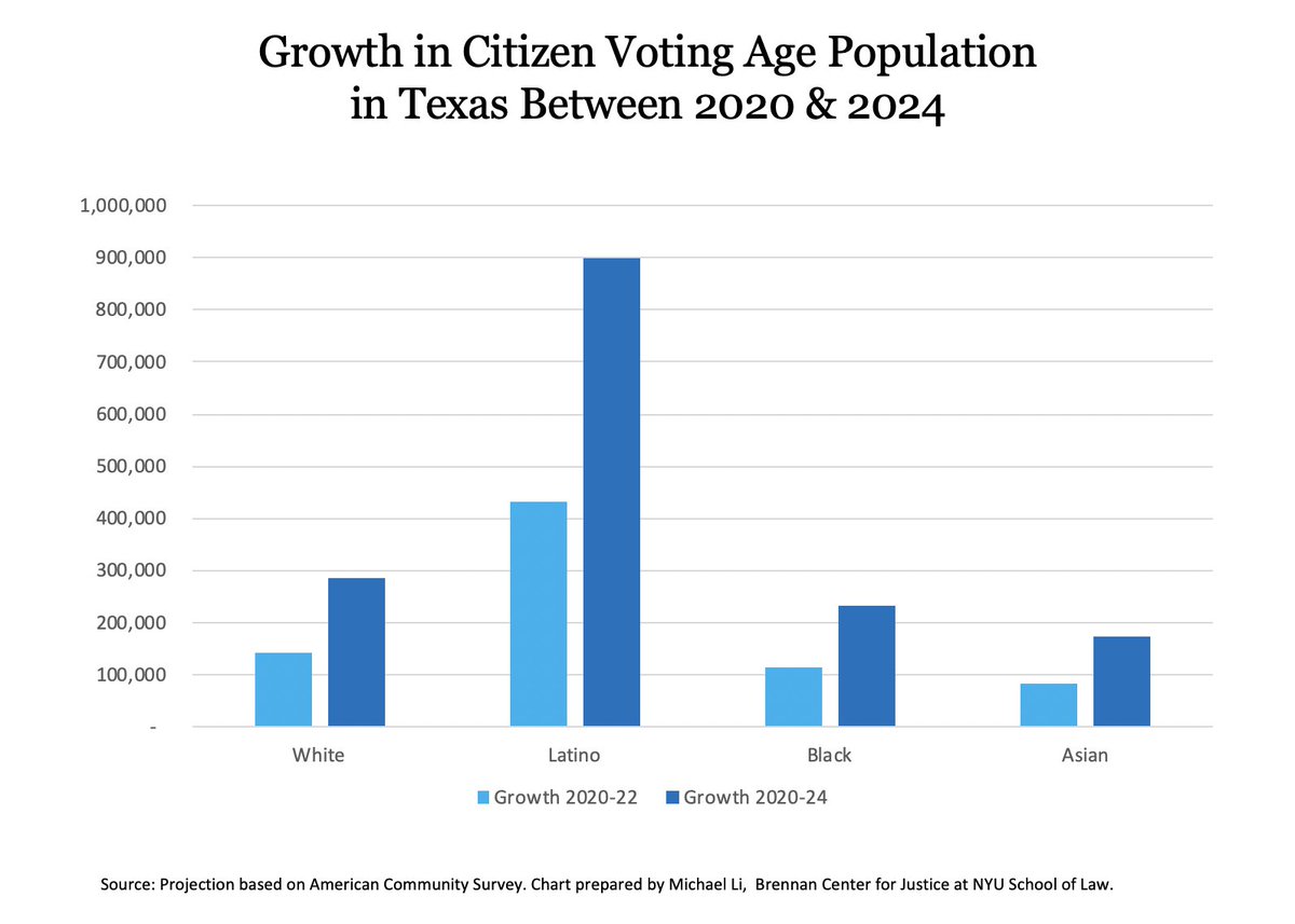 One other note: Because so much of Texas’ growth over the last two decades has been from births and because net births have been overwhelmingly non-white, that will play out bigly over the next four years when Texas is projected to add 1.3 million non-white voters. 11/