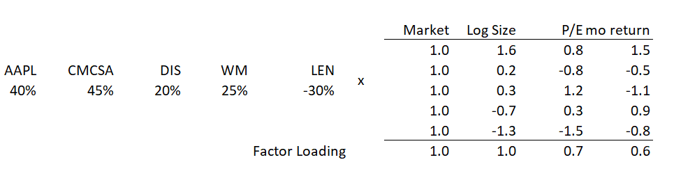 To calculate the factor exposure of a portfolio, you multiply the portfolio weighting vector times this factor loading matrix. Here is a hypothetical 130/30 portfolio with an overall factor loading of (1.0, 1.0, 0.7, 0.6)