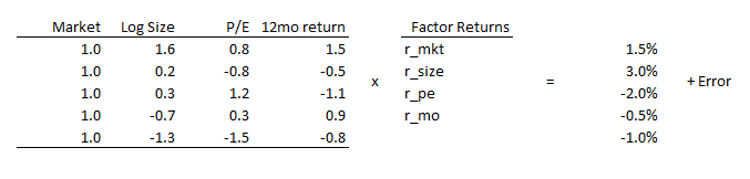 How do we get factor returns? Suppose the stocks do their stonk thing and go up and down. We have 5 stocks 4 factors. We have an underdetermined system and have to use least squares to solve it (or something else, if you're Axioma and fancy). (Ft F)^1 Ft y