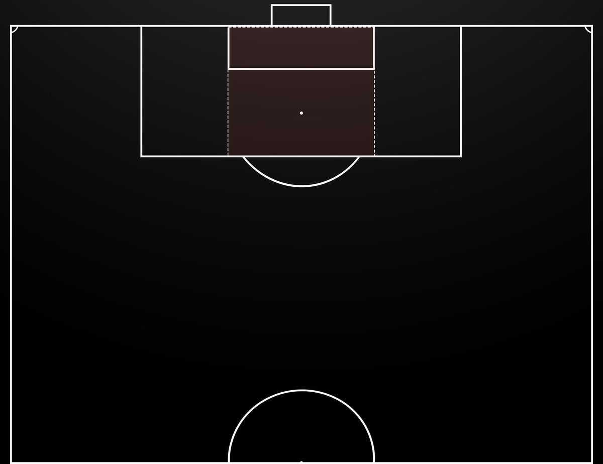 Thread:A Finishing Model — A Project: Why Over/Underperformance in xGoals is Insufficient in Analysis