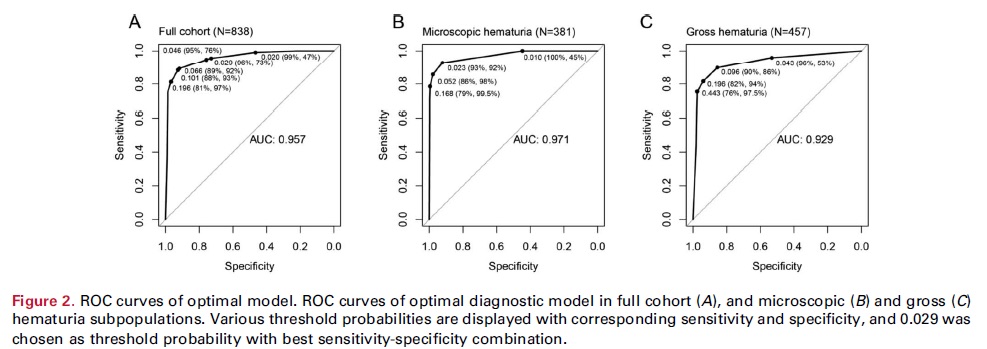 Urine-based genomic assay to triage hematuria patients shows promise with AUC of 0.95, 96% sensitivity, 99% NPV, potentially leading to 53% reduction in cystoscopies <a href="/JoepJdeJong/">Joep J. de Jong</a>
ow.ly/usjy50AnWum