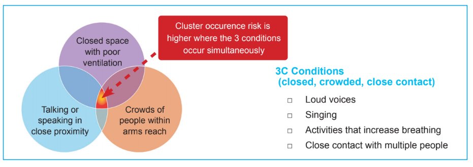 Japanese scientists were also the first to highlight the importance of close conversation in crowded, closed (indoor) environments for transmission. This is known as the 3Cs. Cluster occurrence risk is highest in these settings. 3/11