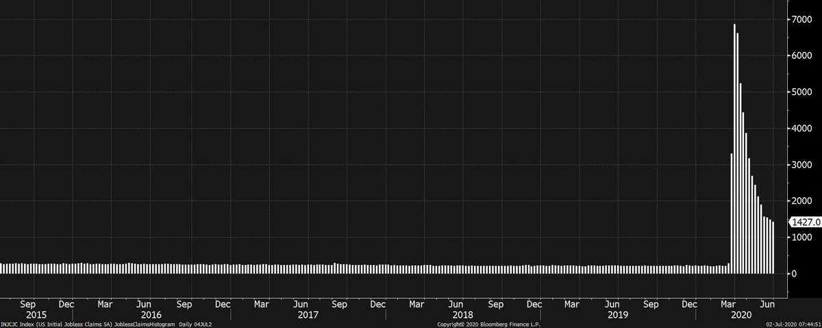 Meanwhile, initial jobless claims continue to come down, but at an extremely unimpressive pace, given how elevated they are