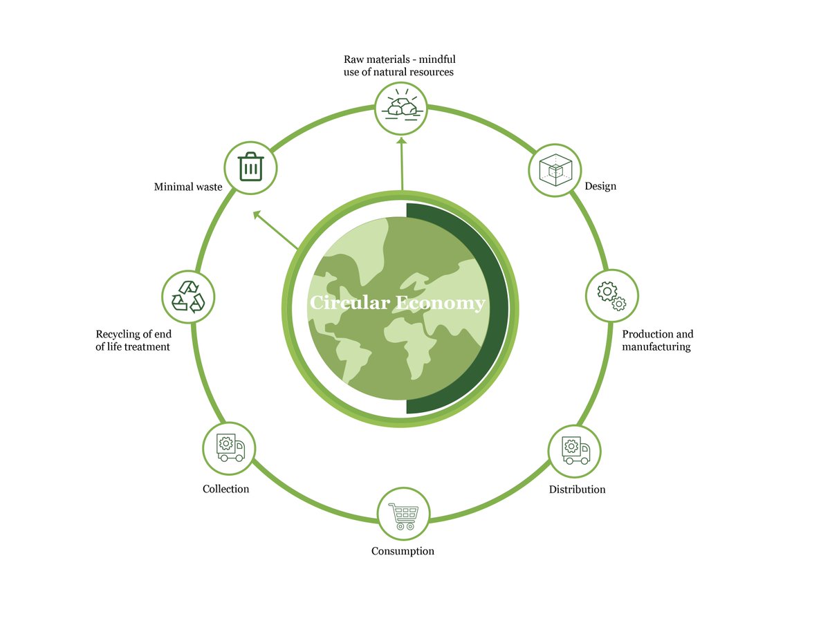 Production &amp; consumption form the backbone of the global economy, but linear systems have huge environmental impacts. In CIID’s workshop Designing for #CircularEconomy, you'll learn how to design for circularity in your field. Join us online August 10–14: bit.ly/2B97WM0