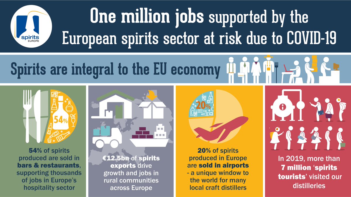 The EU spirits sector has been hit hard in recent months - the one million jobs our sector supports are at risk w/ the slow-down of hospitality, tourism &amp; travel retail sectors. Spirits are integral to the EU economy - &amp; we have a plan to help us recover: spirits.eu/media/press-re…