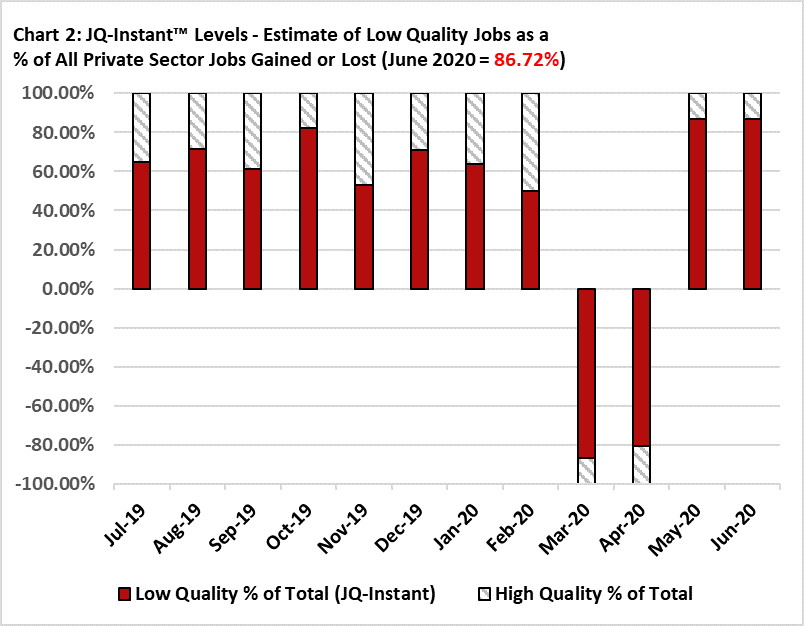 DanielAlpert's tweet photo. And now we have this morning's #JQInstant read for June showing that 86.72% of the payrolls "added back" in June were in the low-wage/low-hours sectors of the economy. https://t.co/npggnj1RTb