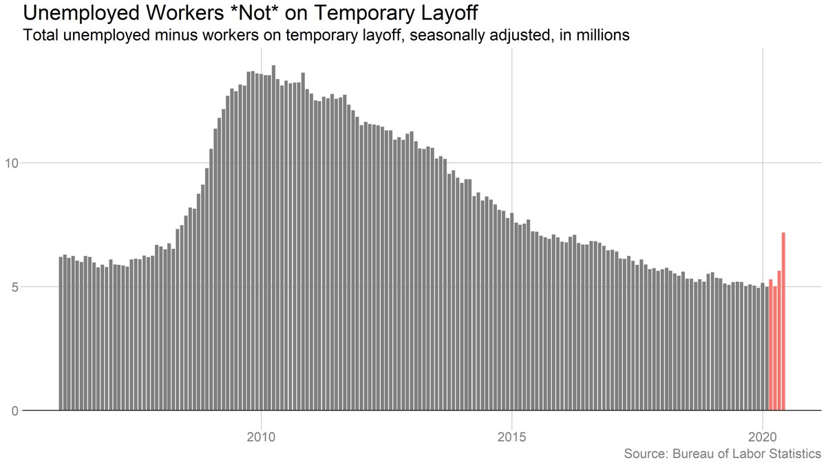 Note that the number of *permanent* job losses is rising even as furloughed workers are brought back.