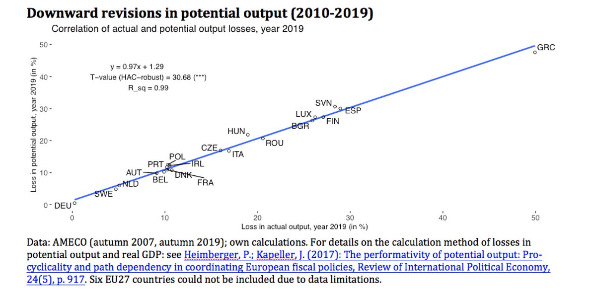 Over the course of the Euro Crisis, pessimistic estimates of the output gap promoted a pro-cyclical stance of fiscal policy with negative effects on economic growth and employment across the EU. /4