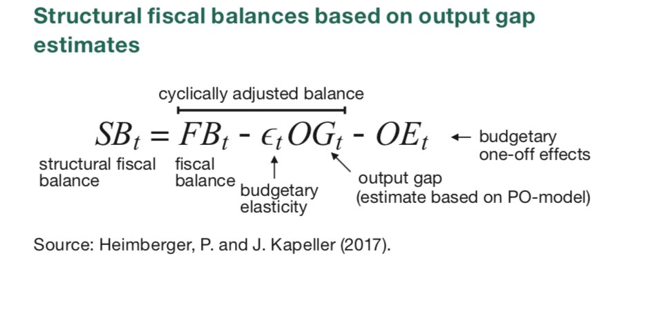 The output gap is the technical core of the EU’s fiscal rules and its estimation has an impact on the fiscal policy space of the respective EU Member State:  https://www.intereconomics.eu/contents/year/2020/number/3/article/potential-output-eu-fiscal-surveillance-and-the-covid-19-shock.html /2