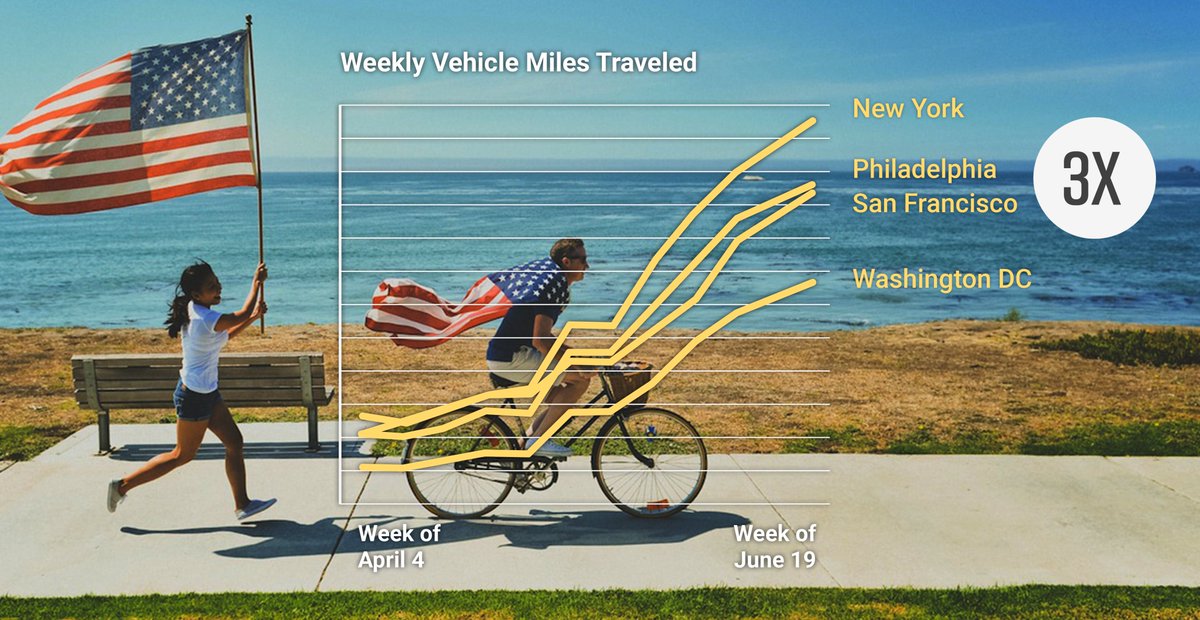 StreetLightData's tweet photo. Shelter-in-place across the US may have helped drive record bike and pedestrian activity, but vehicle miles are on the rise. Weekly #VMT heading into July is 3X what it was in early April in four US metros — and up nearly 100% since June 1.
Learn more at https://t.co/1jzKyO6ASr https://t.co/R4j6q3TCwv