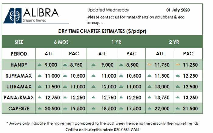 Dry bulk #timecharter rates remain firm this week with #capesize rates moving upwards to an average of $20,000/pdpr for 6months. Fixtures reported this week focus on short to medium term. alibrashipping.com/timecharter-ra…