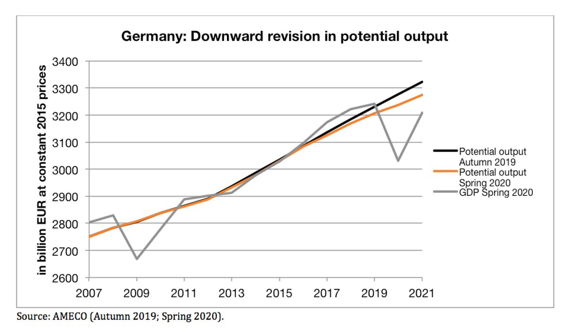 But with the economic slump in the context of the Corona crisis, Germany is now also affected by "output gap" nonsense. The current forecast of the EU Commission revises Germany's potential output in the context of the corona crisis downwards by almost 47.4 billion euros. /6