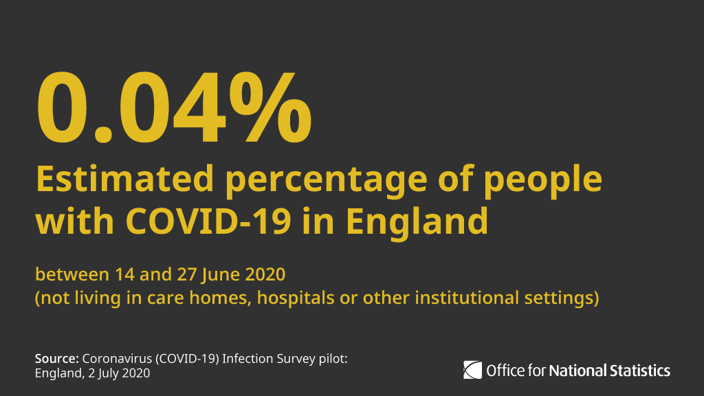 At any given time between 14 and 27 June 2020, we estimate that an average 0.04% of people not in care homes, hospitals or other institutional settings in England would test positive for #COVID19. This equates to an average of 25,000 people in England ow.ly/vwOq50AnTTu