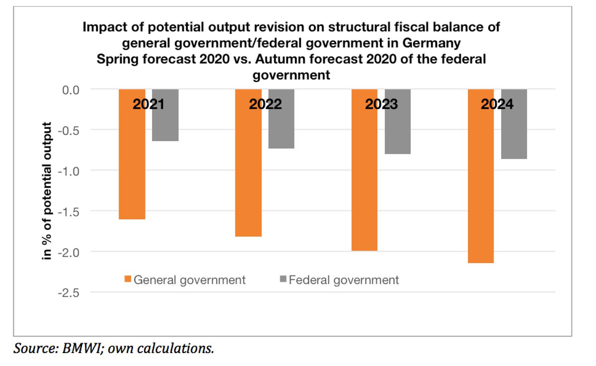 Due to the potential output revision, the structural general government balance deteriorates by 1.6 percentage points in 2021, and by 2.1 percentage points in 2024. /11