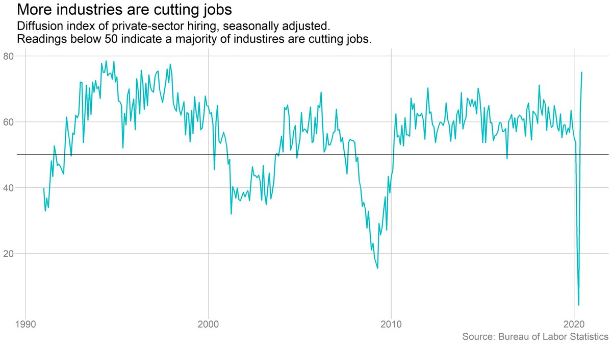 The diffusion index, a favorite measure for nerds everywhere, rose again to 75.2 in June. That means that far more industries are now adding jobs than are cutting them -- this isn't just a story of restaurants and retail stores bringing people back.