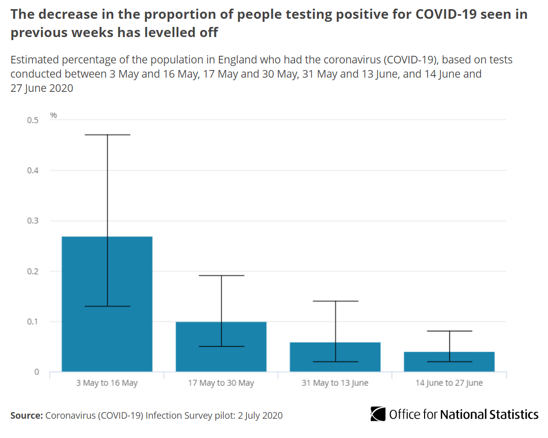 The decrease in the proportion of people testing positive with  #COVID19 seen in previous weeks has levelled off  http://ow.ly/xzdb30qVCHu 