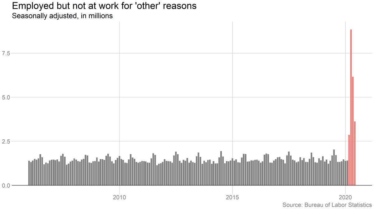 You can see the big drop in the "not at work, other reasons" category here. Hard to tell how much of that is  @BLS_gov successfully resolving the "misclassification" issue, vs. these workers simply getting back to their jobs. Either way, that confusing mess seems to be fading.