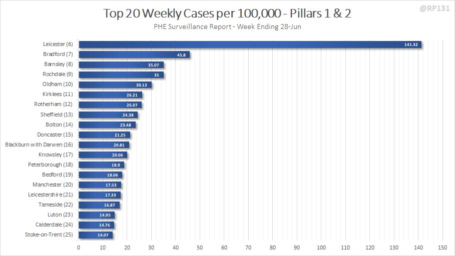 The new PHE regional pillar 1+2 case is out. This is what the new top 20 weekly by 100K looks like: