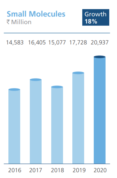 Small molecules:FY 20 revenue Rs.2,094 crores (33% contribution), 18% up YOYAmong world’s largest manufacturers of statins & immunosuppressant APIs. Rs 1500 cr capex announced mainly for the Vizag Immunosuppressant Greenfield plant, full impact after 4 years (2/10)