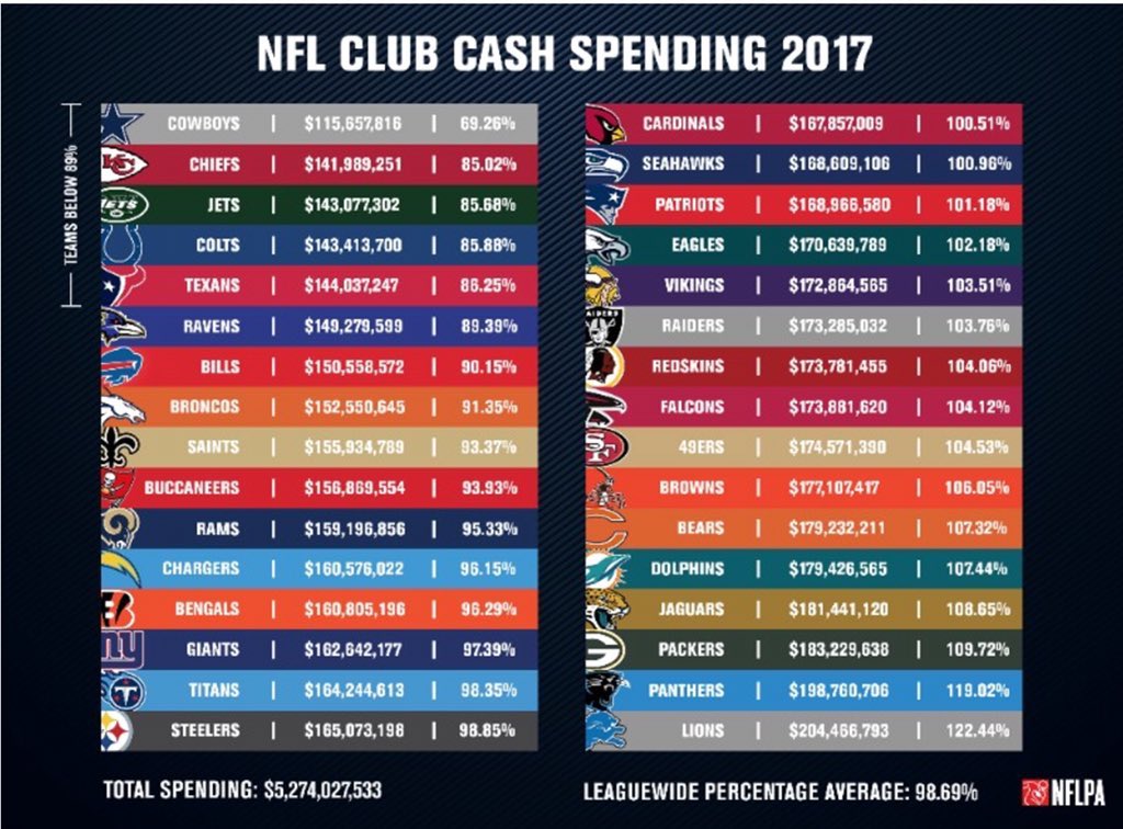 The Kroenke’s are known to run their franchises in the “self sustaining” model we hear so much about as Arsenal fans. This is consistent throughout the boardThe Los Angeles Rams ranked 11th in net cash spending in 2017, despite having one of the most wealthy owners in the NFL.