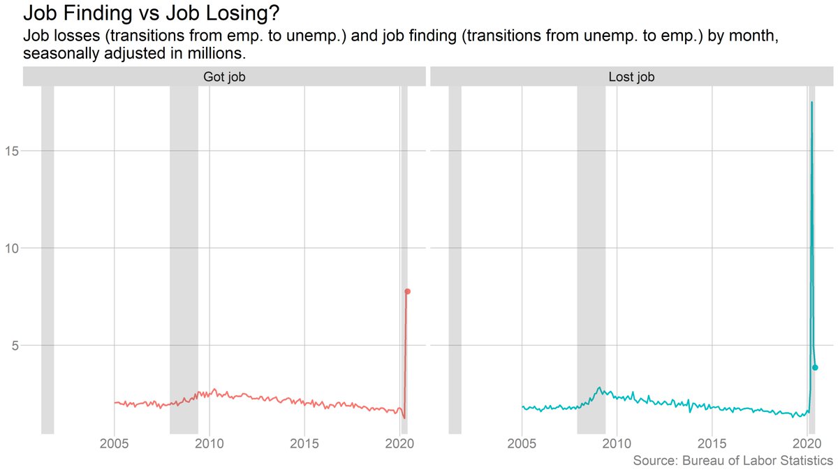 The jobs picture is complicated right now: 7.8 million unemployed workers got jobs last month. But layoffs remain elevated too: 3.8 million went from employed to unemployed, and 3.6 million left the labor force.