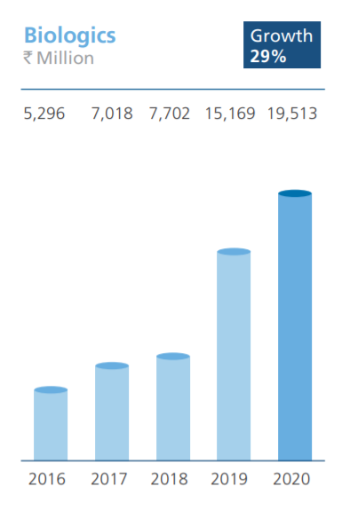 Biosimilars:FY 20 revenue Rs.1951 crores (31% revenue contribution); 29% up YOYConfident to reach target of US$1 billion by fiscal year 2022 with ROCE improving to 20%+ from current 10%.Pegfilgrastim, Trastuzumab & upcoming Glargine will be the main driver of $1B sales (4/10)