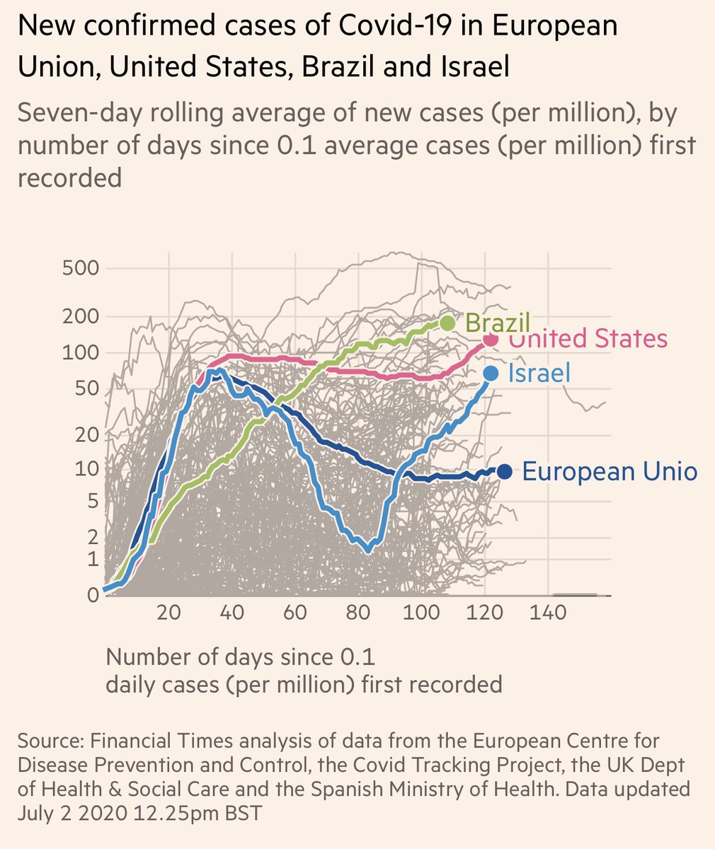 3) That NPR report was from early June. And now here is what is happening in Israel in the last month:  #COVID19 growing faster per capita than even US.