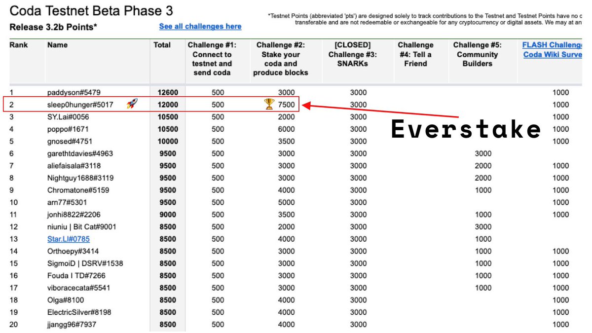 everstake_pool's tweet photo. 🔥 Happy to announce 🔥
Everstake is a winner for "Top Block Producers" in the Testnet 3.2b competition by #CodaProtocol 🏆
And bronzed in the overall ranking 🥈
It was a tough and exciting competition! Thank you @codaprotocol 🎉
#CODA $CODA https://t.co/lJGx2MDcfz